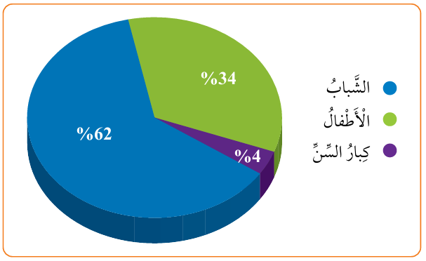 الفئات العمرية للمجتمع الأردني